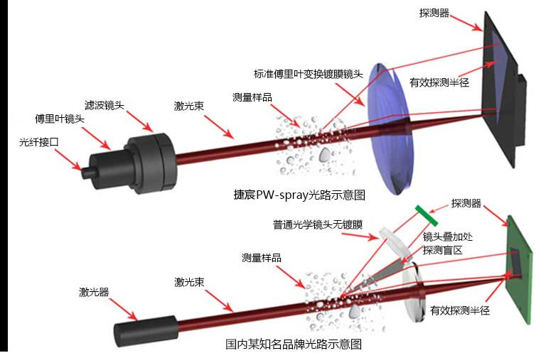 PW-spray喷雾激光粒度分析仪