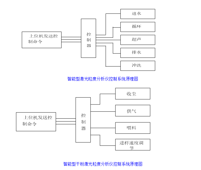 智能型激光粒度分析仪控制系统原理图